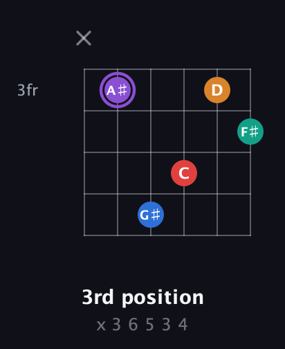 A♯ Augmented 9th Sharp 13th guitar chord — 3rd position (x 3 6 5 3 4) fretboard diagram in Open G Tuning (DGDGBD)