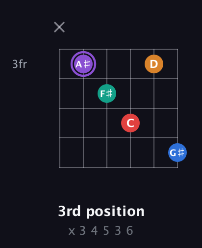 A♯ Augmented 9th Sharp 13th guitar chord — 3rd position (x 3 4 5 3 6) fretboard diagram in Open G Tuning (DGDGBD)
