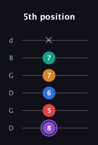 A♯ Augmented 9th Sharp 13th guitar tab — 5th position (8 5 6 7 7 x) in Open G Tuning (DGDGBD)