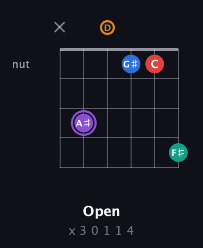 A♯ Augmented 9th Sharp 13th guitar chord — Open (x 3 0 1 1 4) fretboard diagram in Open G Tuning (DGDGBD)