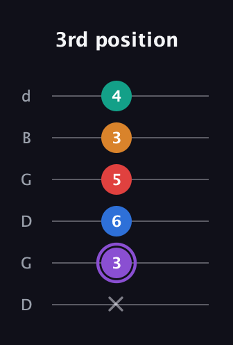 A♯ Augmented 9th guitar tab — 3rd position (x 3 6 5 3 4) in Open G Tuning (DGDGBD)
