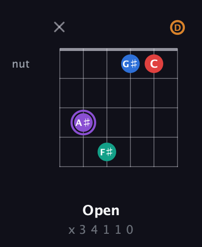 A♯ Augmented 9th guitar chord — Open (x 3 4 1 1 0) fretboard diagram in Open G Tuning (DGDGBD)