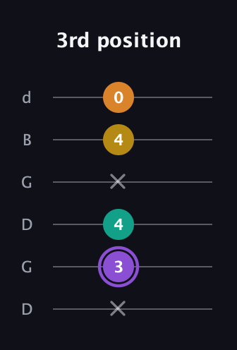 A♯ Augmented Added 11th guitar tab — 3rd position (x 3 4 x 4 0) in Open G Tuning (DGDGBD)