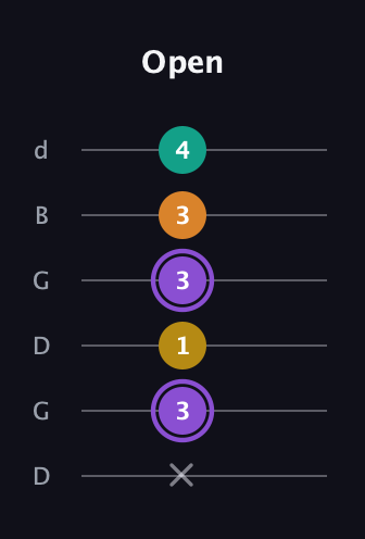 A♯ Augmented Added 11th guitar tab — Open (x 3 1 3 3 4) in Open G Tuning (DGDGBD)