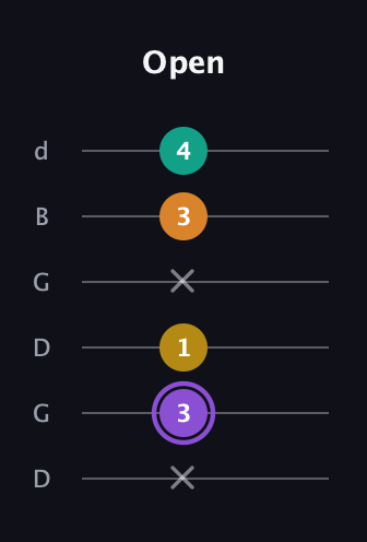 A♯ Augmented Added 11th guitar tab — Open (x 3 1 x 3 4) in Open G Tuning (DGDGBD)