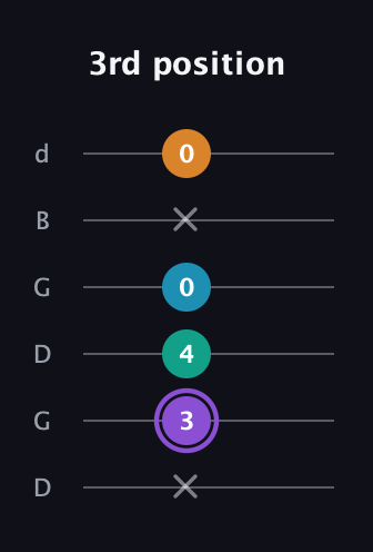 A♯ Augmented Added 13th guitar tab — 3rd position (x 3 4 0 x 0) in Open G Tuning (DGDGBD)