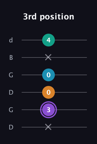 A♯ Augmented Added 13th guitar tab — 3rd position (x 3 0 0 x 4) in Open G Tuning (DGDGBD)
