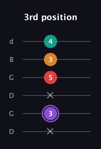 A♯ Augmented Added 2nd guitar tab — 3rd position (x 3 x 5 3 4) in Open G Tuning (DGDGBD)