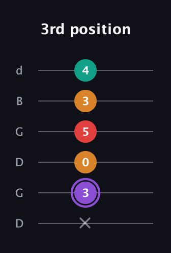 A♯ Augmented Added 2nd guitar tab — 3rd position (x 3 0 5 3 4) in Open G Tuning (DGDGBD)