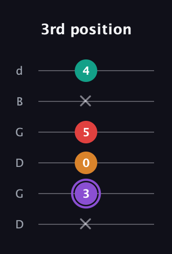 A♯ Augmented Added 2nd guitar tab — 3rd position (x 3 0 5 x 4) in Open G Tuning (DGDGBD)
