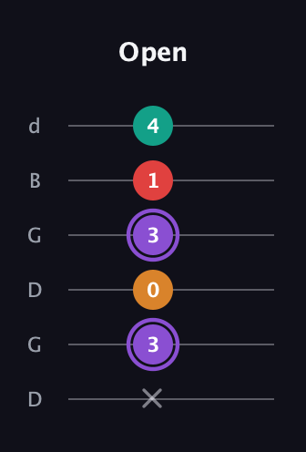 A♯ Augmented Added 2nd guitar tab — Open (x 3 0 3 1 4) in Open G Tuning (DGDGBD)