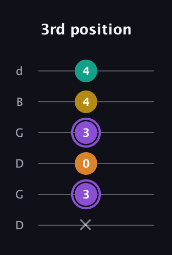 A♯ Augmented Added 4th guitar tab — 3rd position (x 3 0 3 4 4) in Open G Tuning (DGDGBD)