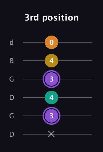 A♯ Augmented Added 4th guitar tab — 3rd position (x 3 4 3 4 0) in Open G Tuning (DGDGBD)