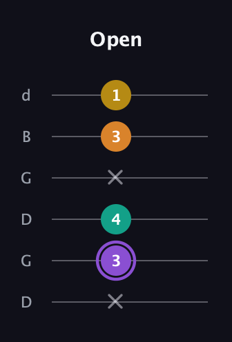 A♯ Augmented Added 4th guitar tab — Open (x 3 4 x 3 1) in Open G Tuning (DGDGBD)