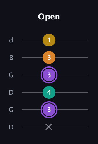 A♯ Augmented Added 4th guitar tab — Open (x 3 4 3 3 1) in Open G Tuning (DGDGBD)