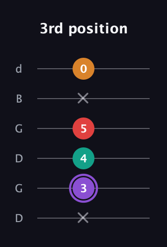 A♯ Augmented Added 9th guitar tab — 3rd position (x 3 4 5 x 0) in Open G Tuning (DGDGBD)
