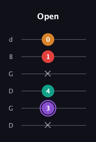 A♯ Augmented Added 9th guitar tab — Open (x 3 4 x 1 0) in Open G Tuning (DGDGBD)