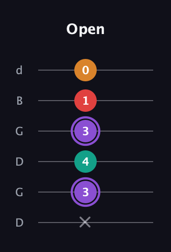A♯ Augmented Added 9th guitar tab — Open (x 3 4 3 1 0) in Open G Tuning (DGDGBD)