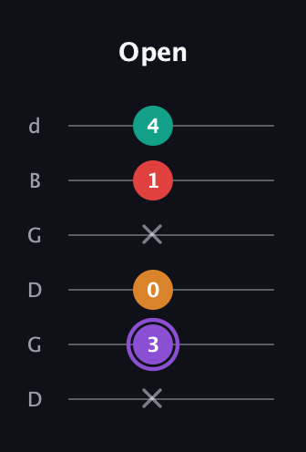A♯ Augmented Added 9th guitar tab — Open (x 3 0 x 1 4) in Open G Tuning (DGDGBD)