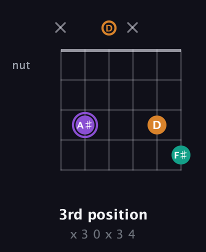 A♯ Augmented Flat 13th guitar chord — 3rd position (x 3 0 x 3 4) fretboard diagram in Open G Tuning (DGDGBD)
