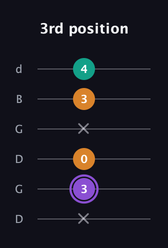 A♯ Augmented Flat 13th guitar tab — 3rd position (x 3 0 x 3 4) in Open G Tuning (DGDGBD)