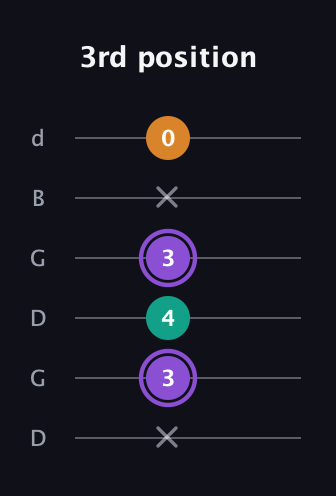 A♯ Augmented Flat 13th guitar tab — 3rd position (x 3 4 3 x 0) in Open G Tuning (DGDGBD)
