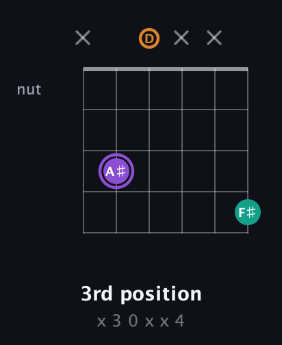 A♯ Augmented Flat 13th guitar chord — 3rd position (x 3 0 x x 4) fretboard diagram in Open G Tuning (DGDGBD)