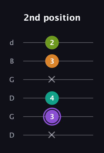 A♯ Augmented Flat 5th guitar tab — 2nd position (x 3 4 x 3 2) in Open G Tuning (DGDGBD)