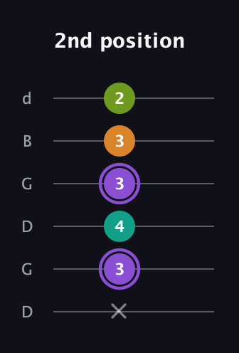A♯ Augmented Flat 5th guitar tab — 2nd position (x 3 4 3 3 2) in Open G Tuning (DGDGBD)