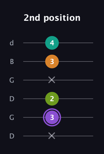 A♯ Augmented Flat 5th guitar tab — 2nd position (x 3 2 x 3 4) in Open G Tuning (DGDGBD)
