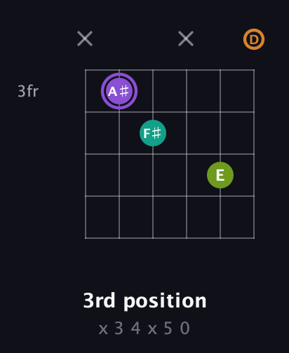 A♯ Augmented Flat 5th guitar chord — 3rd position (x 3 4 x 5 0) fretboard diagram in Open G Tuning (DGDGBD)