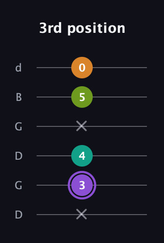 A♯ Augmented Flat 5th guitar tab — 3rd position (x 3 4 x 5 0) in Open G Tuning (DGDGBD)