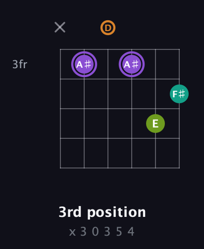 A♯ Augmented Flat 5th guitar chord — 3rd position (x 3 0 3 5 4) fretboard diagram in Open G Tuning (DGDGBD)