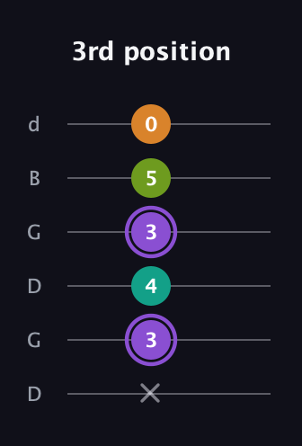 A♯ Augmented Flat 5th guitar tab — 3rd position (x 3 4 3 5 0) in Open G Tuning (DGDGBD)