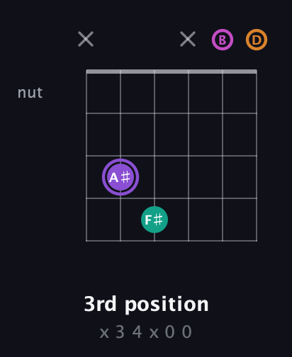 A♯ Augmented Flat 9th guitar chord — 3rd position (x 3 4 x 0 0) fretboard diagram in Open G Tuning (DGDGBD)