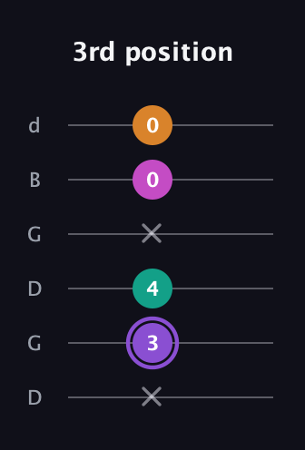 A♯ Augmented Flat 9th guitar tab — 3rd position (x 3 4 x 0 0) in Open G Tuning (DGDGBD)