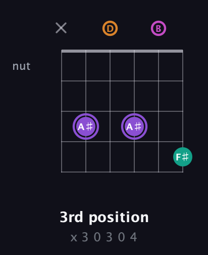 A♯ Augmented Flat 9th guitar chord — 3rd position (x 3 0 3 0 4) fretboard diagram in Open G Tuning (DGDGBD)