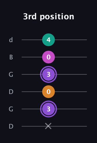 A♯ Augmented Flat 9th guitar tab — 3rd position (x 3 0 3 0 4) in Open G Tuning (DGDGBD)