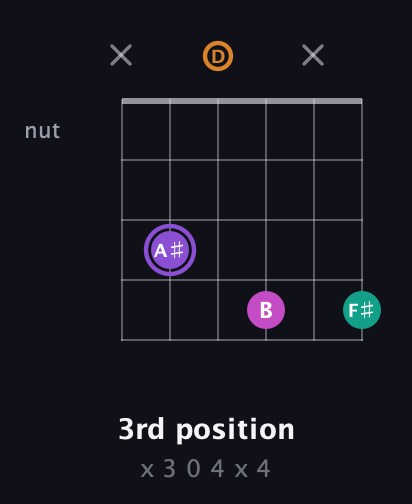 A♯ Augmented Flat 9th guitar chord — 3rd position (x 3 0 4 x 4) fretboard diagram in Open G Tuning (DGDGBD)