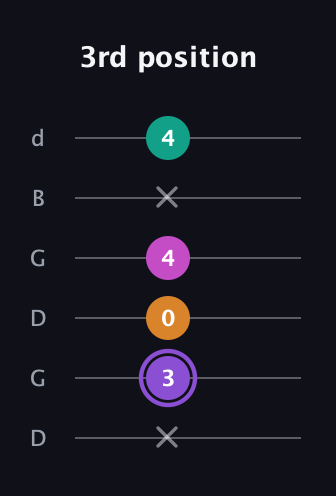 A♯ Augmented Flat 9th guitar tab — 3rd position (x 3 0 4 x 4) in Open G Tuning (DGDGBD)