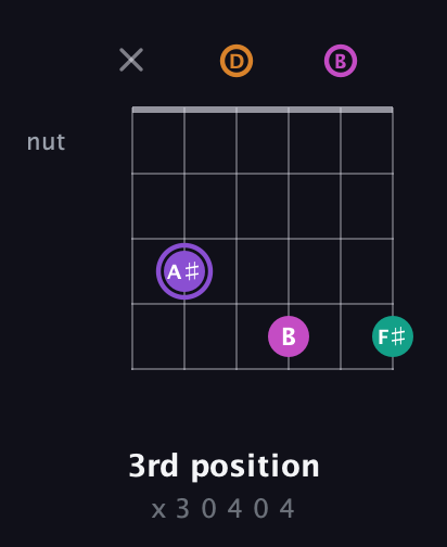 A♯ Augmented Flat 9th guitar chord — 3rd position (x 3 0 4 0 4) fretboard diagram in Open G Tuning (DGDGBD)