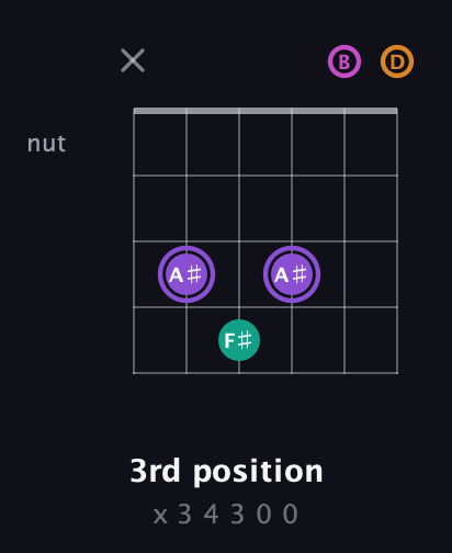 A♯ Augmented Flat 9th guitar chord — 3rd position (x 3 4 3 0 0) fretboard diagram in Open G Tuning (DGDGBD)