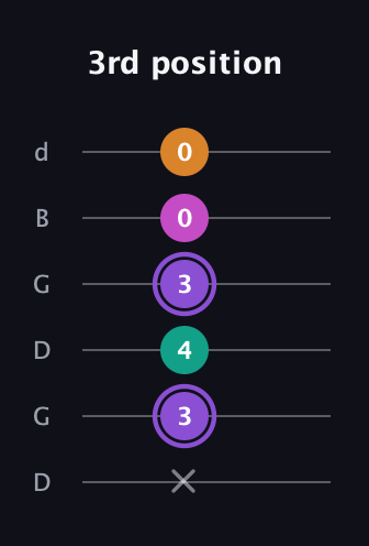 A♯ Augmented Flat 9th guitar tab — 3rd position (x 3 4 3 0 0) in Open G Tuning (DGDGBD)