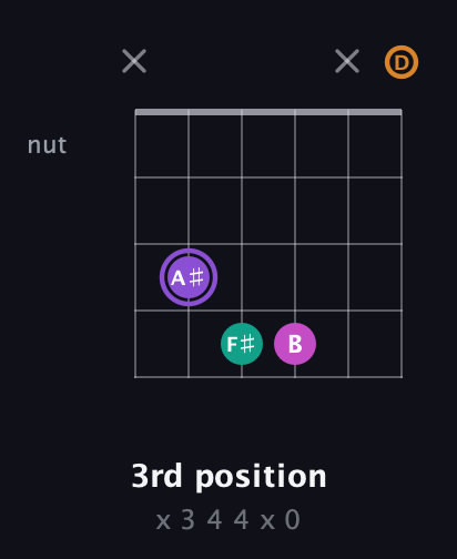 A♯ Augmented Flat 9th guitar chord — 3rd position (x 3 4 4 x 0) fretboard diagram in Open G Tuning (DGDGBD)