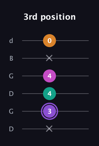 A♯ Augmented Flat 9th guitar tab — 3rd position (x 3 4 4 x 0) in Open G Tuning (DGDGBD)