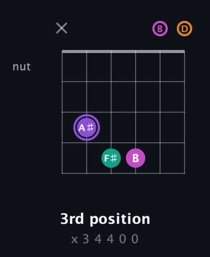 A♯ Augmented Flat 9th guitar chord — 3rd position (x 3 4 4 0 0) fretboard diagram in Open G Tuning (DGDGBD)