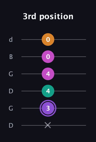 A♯ Augmented Flat 9th guitar tab — 3rd position (x 3 4 4 0 0) in Open G Tuning (DGDGBD)