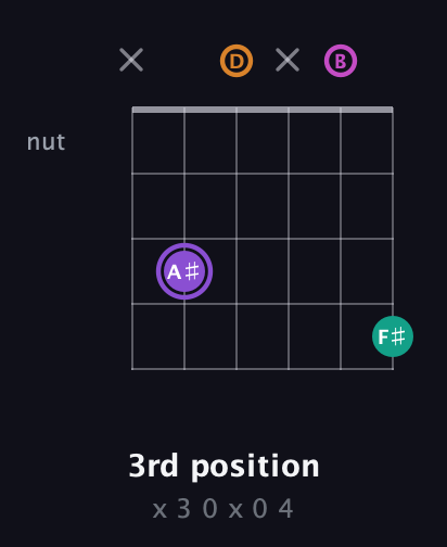 A♯ Augmented Flat 9th guitar chord — 3rd position (x 3 0 x 0 4) fretboard diagram in Open G Tuning (DGDGBD)