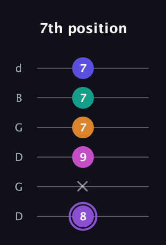 A♯ Augmented-major 7th Flat 9th guitar tab — 7th position (8 x 9 7 7 7) in Open G Tuning (DGDGBD)