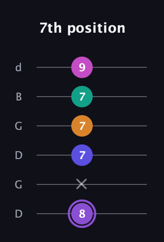 A♯ Augmented-major 7th Flat 9th guitar tab — 7th position (8 x 7 7 7 9) in Open G Tuning (DGDGBD)
